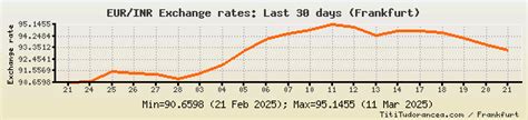 2900 euros to inr|2900 EUR to INR .